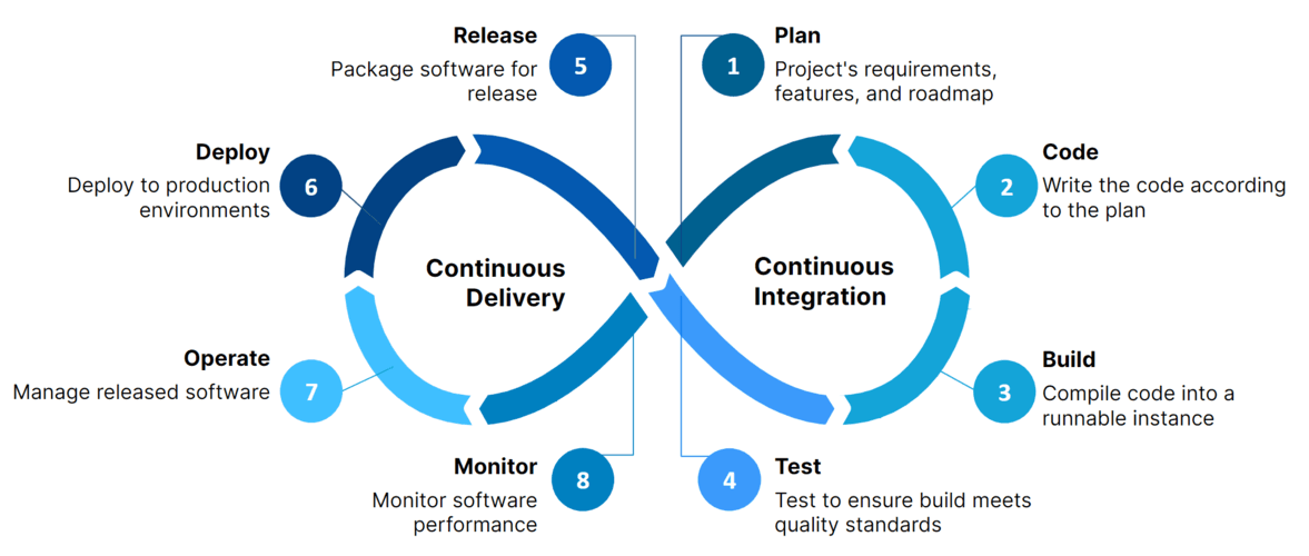 Cloud Infrastructure & CI/CD for Digilab