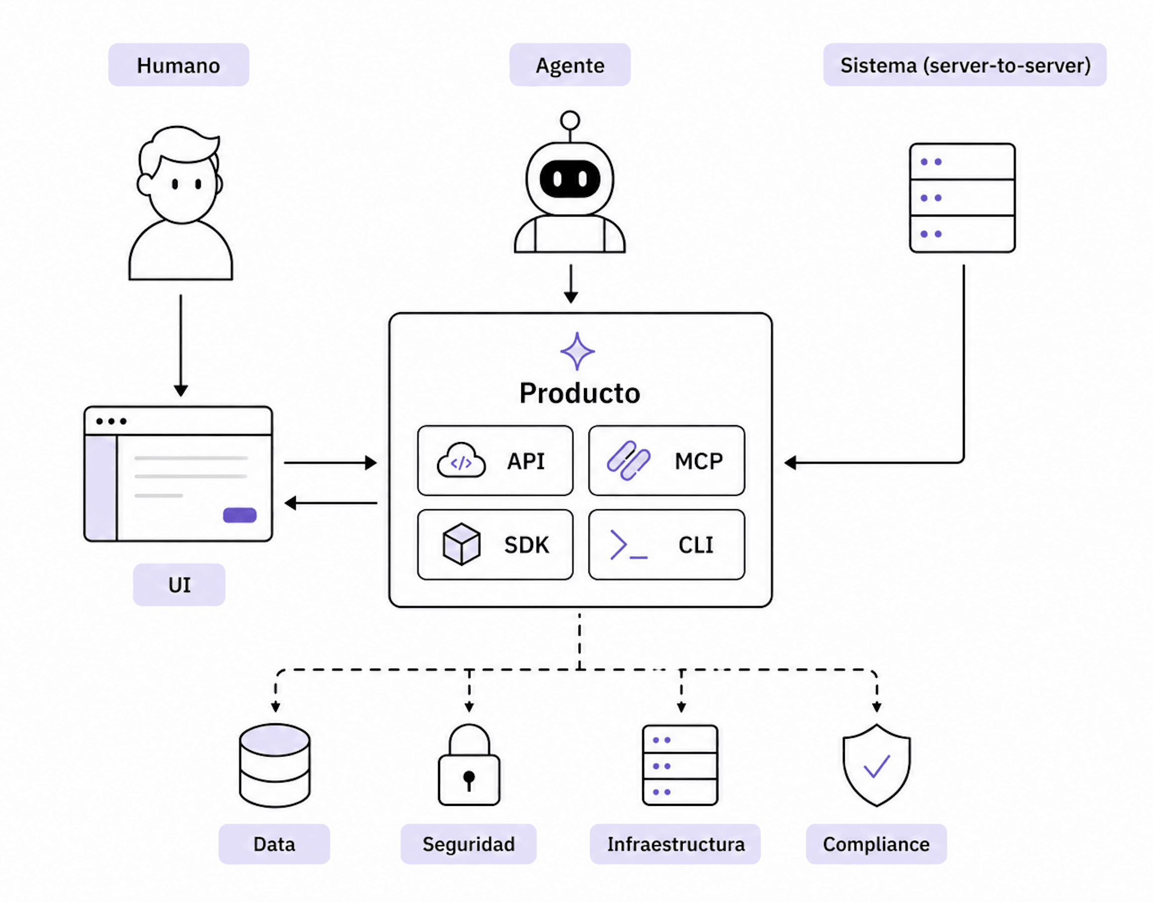 El SaaS no está muerto, cambia: producto AI native